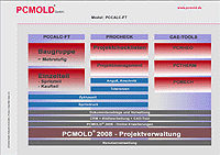 PCMOLD/PROCHECK, PCMOLD/PCCALC-FT, CAE-Tools 2005 (c) ISK GmbH *Dongle Emulator (Dongle Crack) for Aladdin Hardlock*